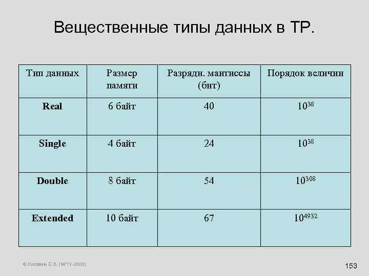 Вещественные типы данных в TP. Тип данных Размер памяти Разрядн. мантиссы (бит) Порядок величин