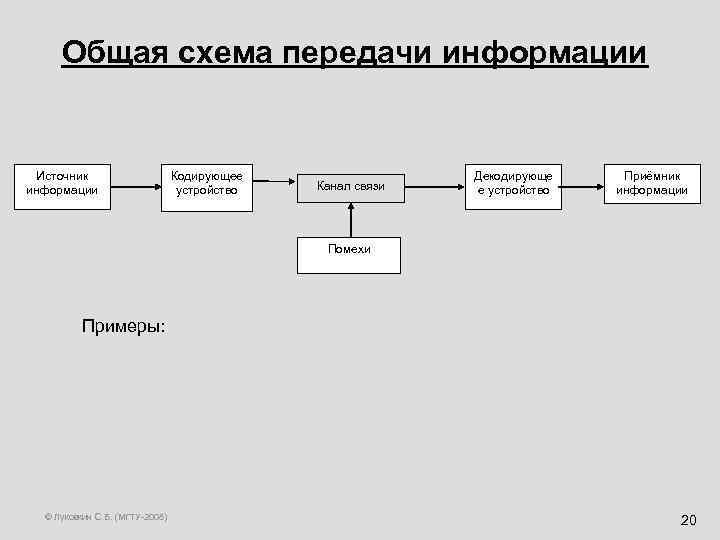 Общая схема передачи информации Источник информации Кодирующее устройство Канал связи Декодирующе е устройство Приёмник