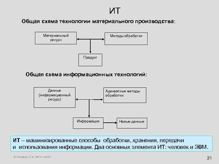 ИТ Общая схема технологии материального производства: Материальный ресурс Методы обработки Продукт Общая схема информационных