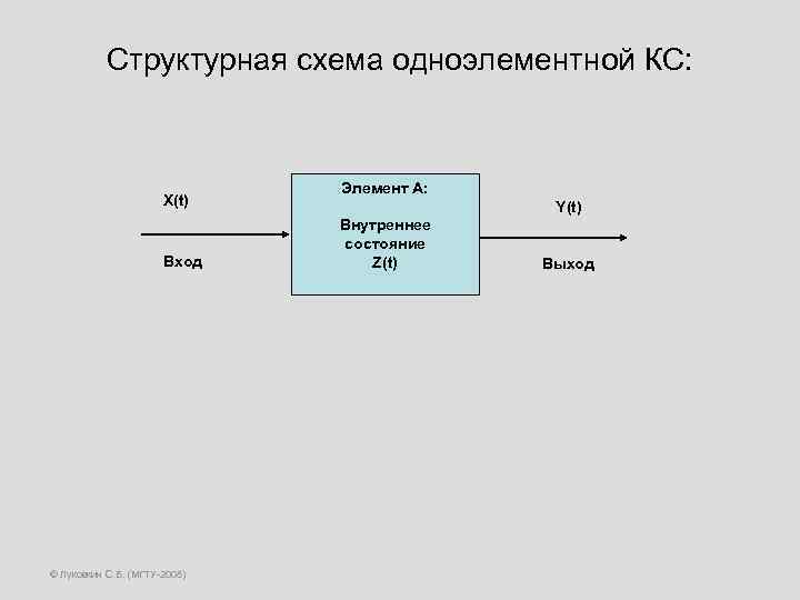 Структурная схема одноэлементной КС: X(t) Вход © Луковкин С. Б. (МГТУ-2008) Элемент A: Y(t)