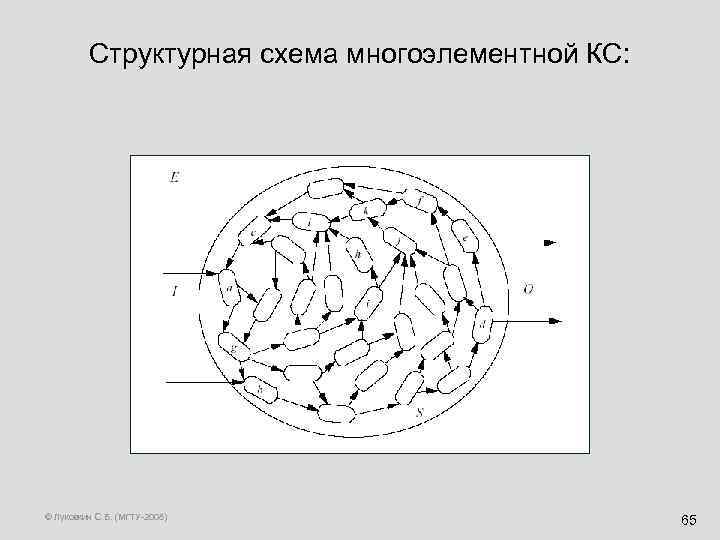 Структурная схема многоэлементной КС: © Луковкин С. Б. (МГТУ-2008) 65 