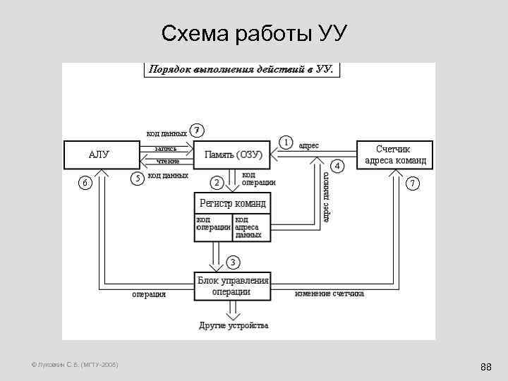 Схема работы УУ © Луковкин С. Б. (МГТУ-2008) 88 