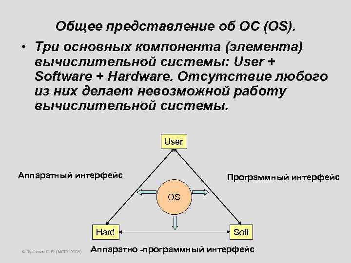 Общее представление об ОС (OS). • Три основных компонента (элемента) вычислительной системы: User +