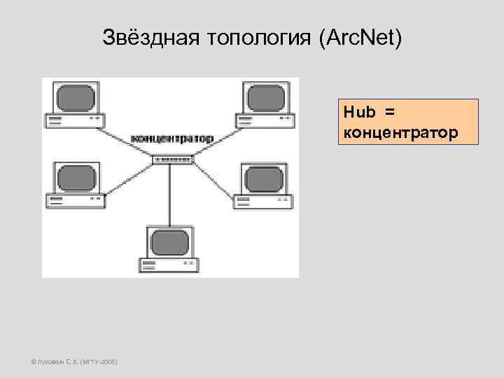 Звёздная топология (Arc. Net) Hub = концентратор © Луковкин С. Б. (МГТУ-2008) 