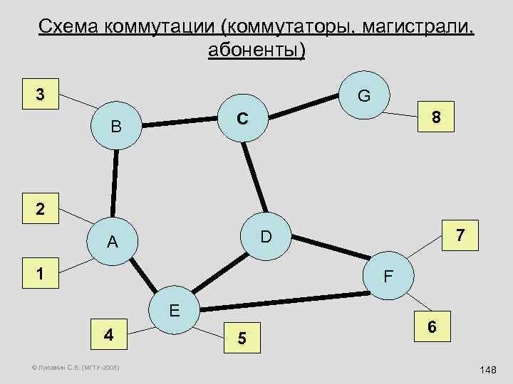 Схема коммутации (коммутаторы, магистрали, абоненты) 3 G 8 C B 2 7 D A