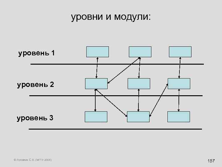 уровни и модули: уровень 1 уровень 2 уровень 3 © Луковкин С. Б. (МГТУ-2008)