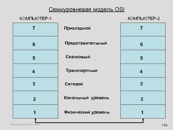 Семиуровневая модель OSI КОМПЬЮТЕР-1 КОМПЬЮТЕР-2 7 Прикладной 7 6 Представительный 6 5 Сеансовый 5