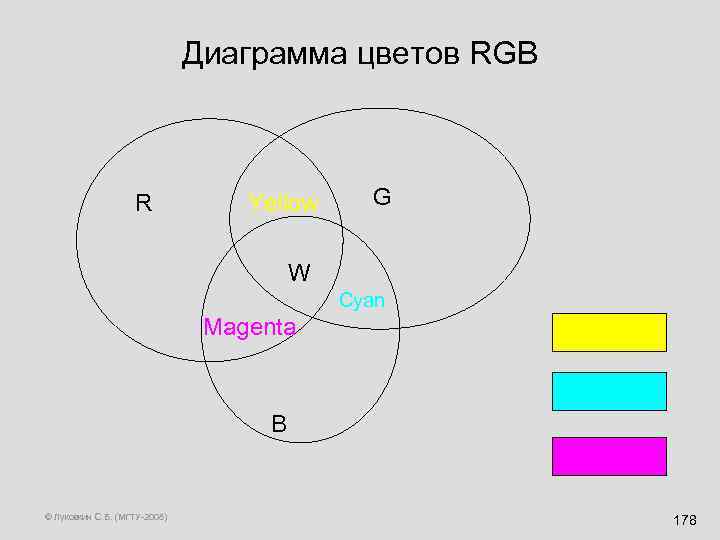 Диаграмма цветов RGB R Yellow G W Cyan Magenta B © Луковкин С. Б.
