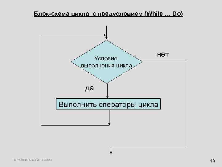 Блок-схема цикла c предусловием (While … Do) Условие выполнения цикла нет да Выполнить операторы