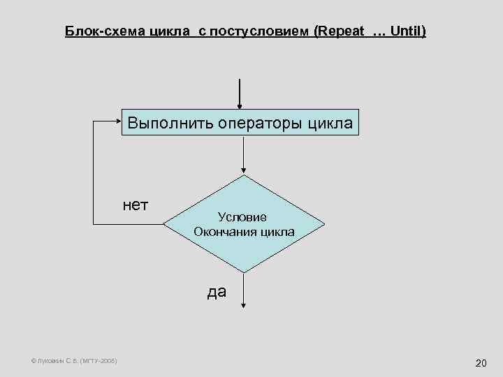 Блок-схема цикла c постусловием (Repeat … Until) Выполнить операторы цикла нет Условие Окончания цикла