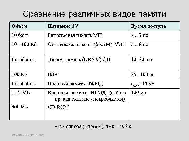 Сравнение различных видов памяти Объём Название ЗУ Время доступа 10 байт Регистровая память МП