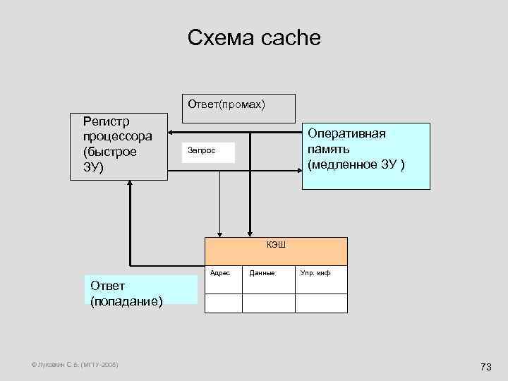 Схема cache Ответ(промах) Регистр процессора (быстрое ЗУ) Оперативная память (медленное ЗУ ) Запрос КЭШ