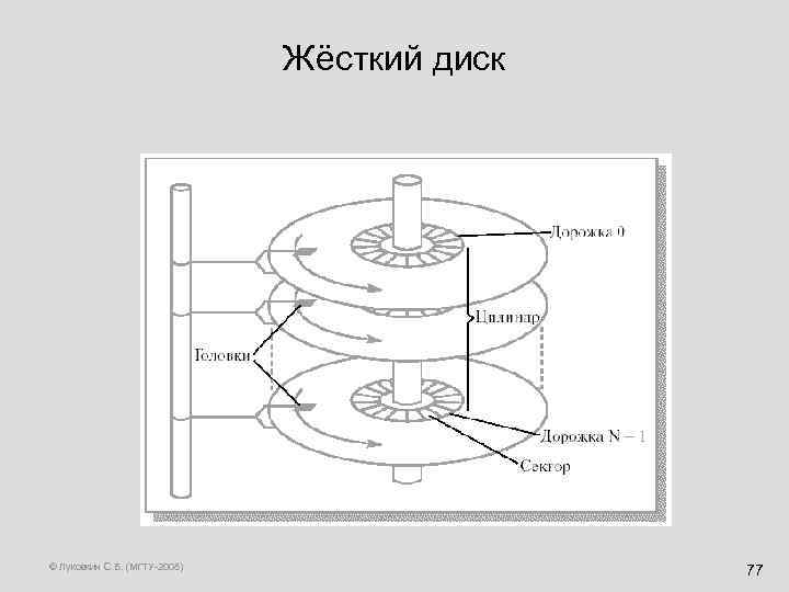 Жёсткий диск © Луковкин С. Б. (МГТУ-2008) 77 