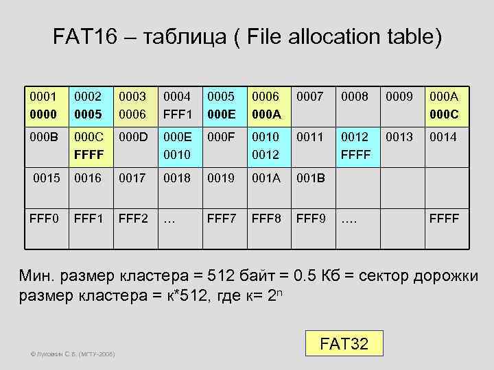 FAT 16 – таблица ( File allocation table) 0001 0000 0002 0005 0003 0006
