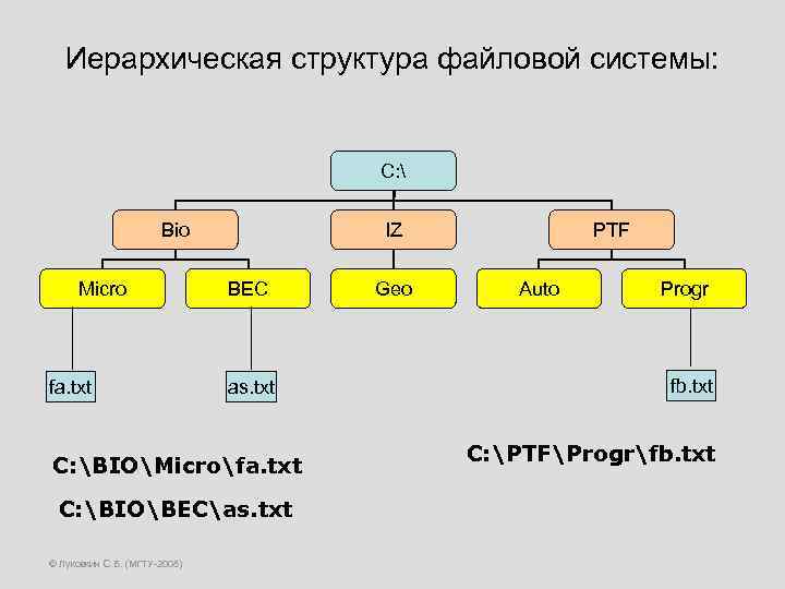 Блок схема файловой системы