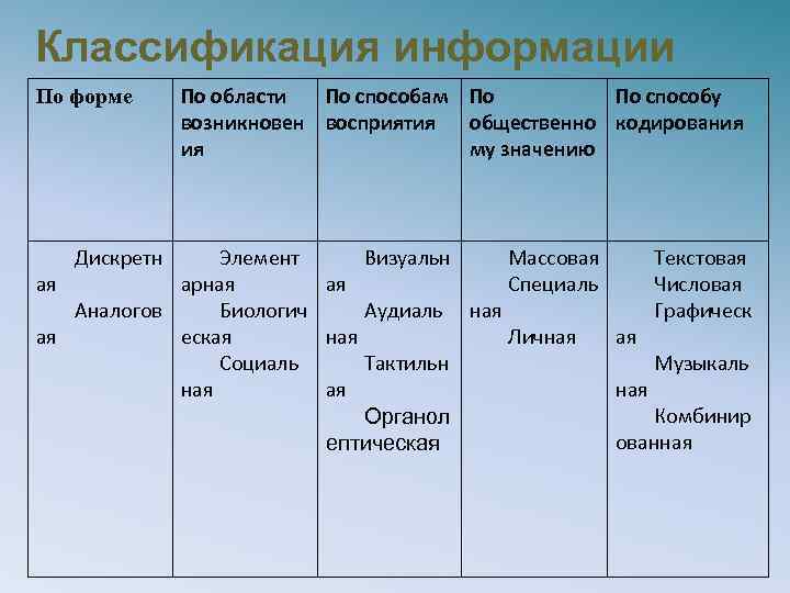 Классификация информации По форме Дискретн По области По способам По По способу возникновен восприятия