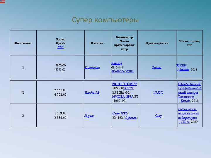 Супер компьютеры Положение Rmax Rpeak Название (Tflops) 1 8162. 00 8773. 63 2 2