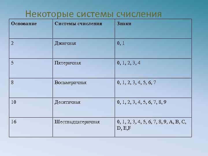Некоторые системы счисления Основание Системы счисления Знаки 2 Двоичная 0, 1 5 Пятеричная 0,