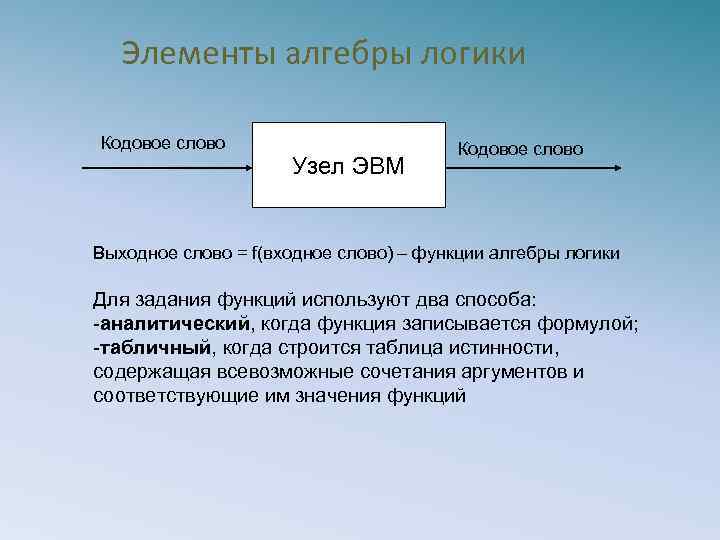 Элементы алгебры логики Кодовое слово Узел ЭВМ Кодовое слово Выходное слово = f(входное слово)