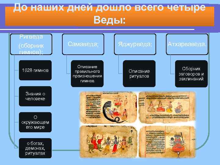 До наших дней дошло всего четыре Веды: Ригведа (сборник гимнов); 1028 гимнов Знания о