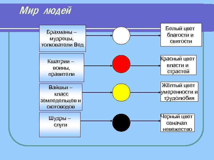 Мир людей Брахманы – мудрецы, толкователи Вед Кшатрии – воины, правители Вайшьи – класс