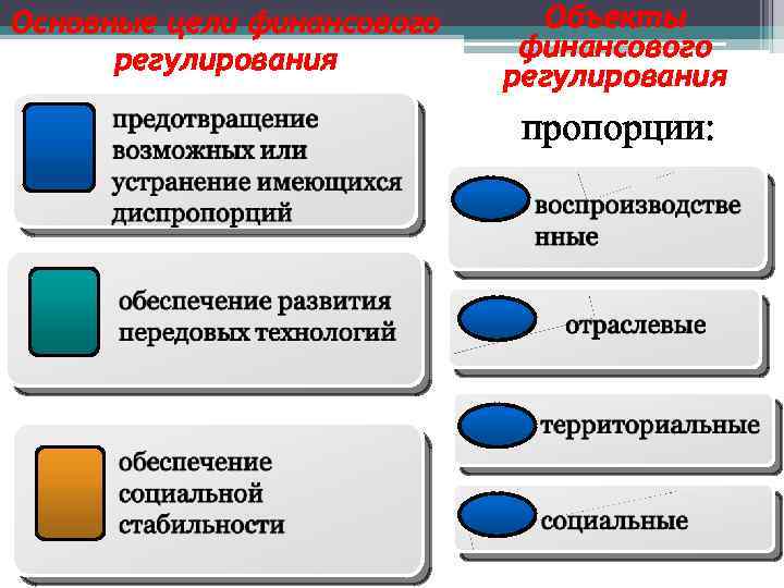 Основные цели финансового регулирования Объекты финансового регулирования пропорции: 