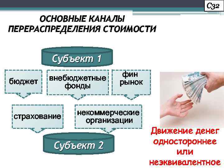 С 32 ОСНОВНЫЕ КАНАЛЫ ПЕРЕРАСПРЕДЕЛЕНИЯ СТОИМОСТИ Субъект 1 бюджет внебюджетные фонды страхование фин рынок