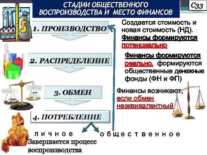 СТАДИИ ОБЩЕСТВЕННОГО С 33 ВОСПРОИЗВОДСТВА И МЕСТО ФИНАНСОВ Создается стоимость и 1. ПРОИЗВОДСТВО новая