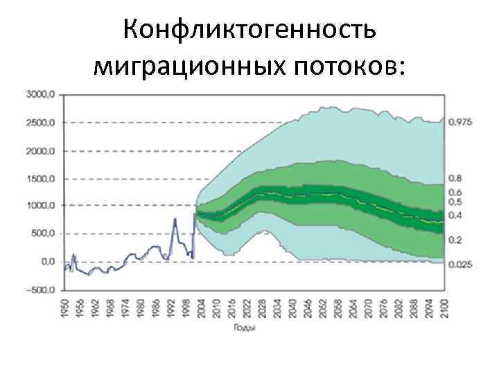 Конфликтогенность миграционных потоков: 