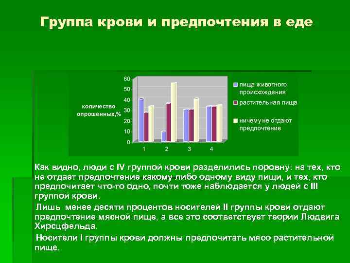 Группа крови и предпочтения в еде Как видно, люди с IV группой крови разделились