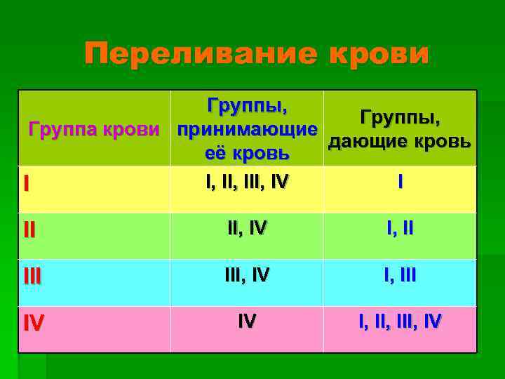 Кому какую группу крови можно переливать схема