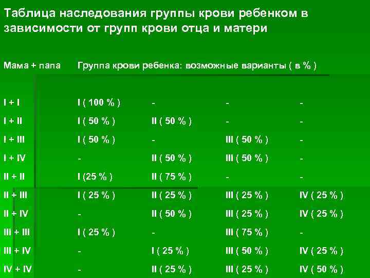 Таблица наследования группы крови ребенком в зависимости от групп крови отца и матери Мама