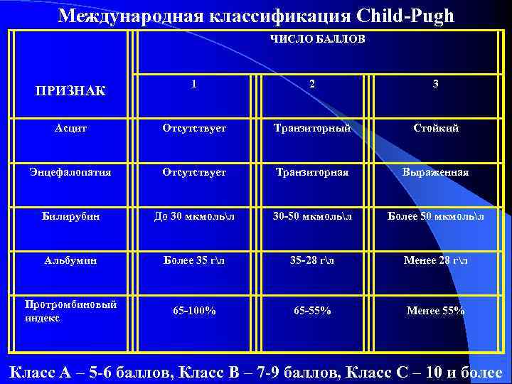 Международная классификация Child-Pugh ЧИСЛО БАЛЛОВ ПРИЗНАК 1 2 3 Асцит Отсутствует Транзиторный Стойкий Энцефалопатия