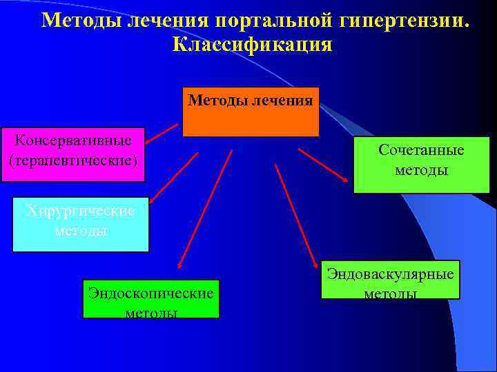  Методы лечения портальной гипертензии. Классификация Методы лечения Консервативные (терапевтические) Сочетанные методы Хирургические методы