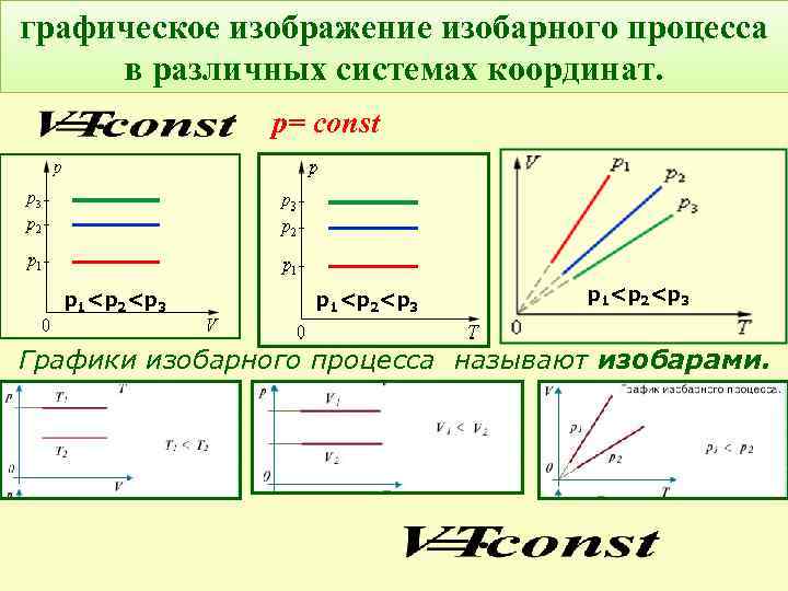 графическое изображение изобарного процесса в различных системах координат.   р= const  р1<р2<р3