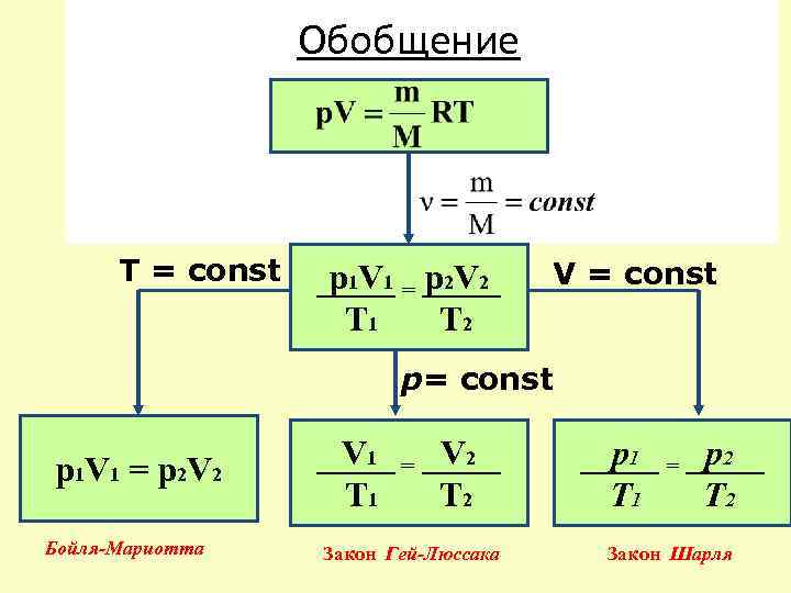    Обобщение  T = const  р1 V 1 = р2