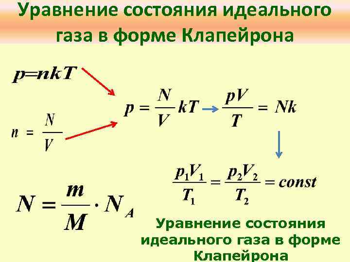 Уравнение состояния идеального  газа в форме Клапейрона   Уравнение состояния  идеального