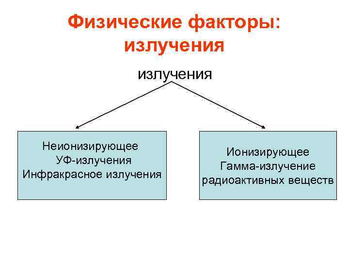 Факторы излучения. Физические факторы излучения. Ионизирующие излучения фактор физический. Физические факторы неионизирующей природы. Излучение экологический фактор.