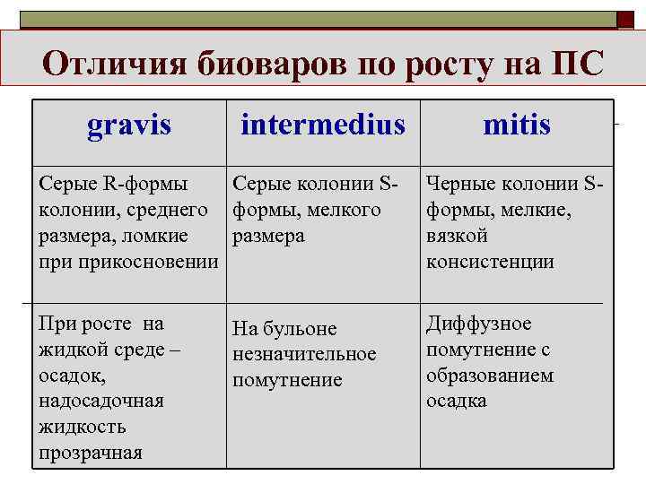 Отличия биоваров по росту на ПС gravis   intermedius  mitis Серые R-формы