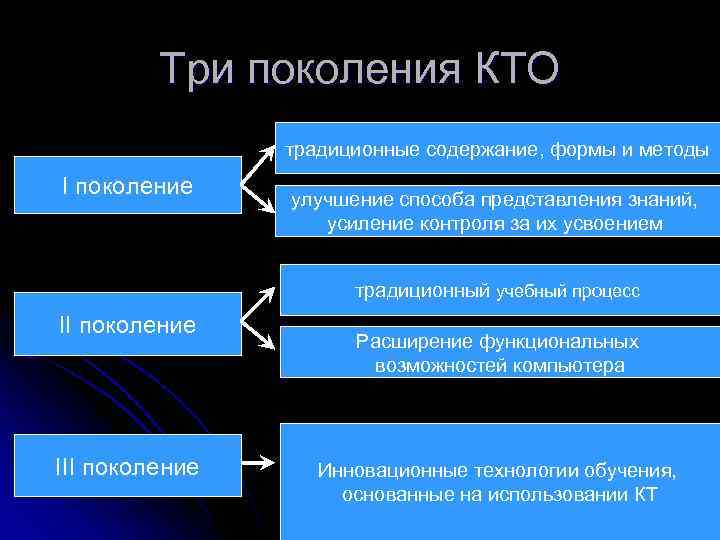    Три поколения КТО   традиционные содержание, формы и методы I