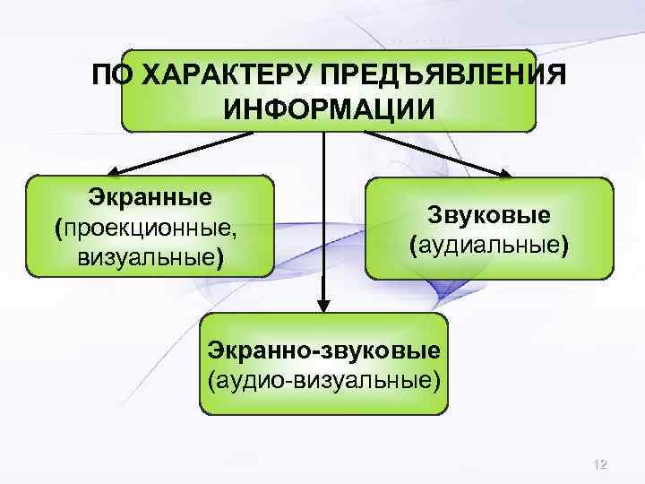  ПО ХАРАКТЕРУ ПРЕДЪЯВЛЕНИЯ   ИНФОРМАЦИИ Экранные     Звуковые (проекционные,