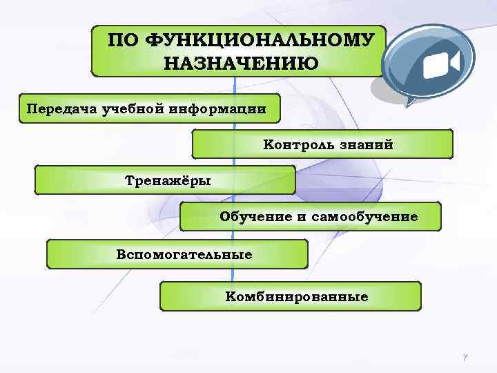    ПО ФУНКЦИОНАЛЬНОМУ   НАЗНАЧЕНИЮ Передача учебной информации   