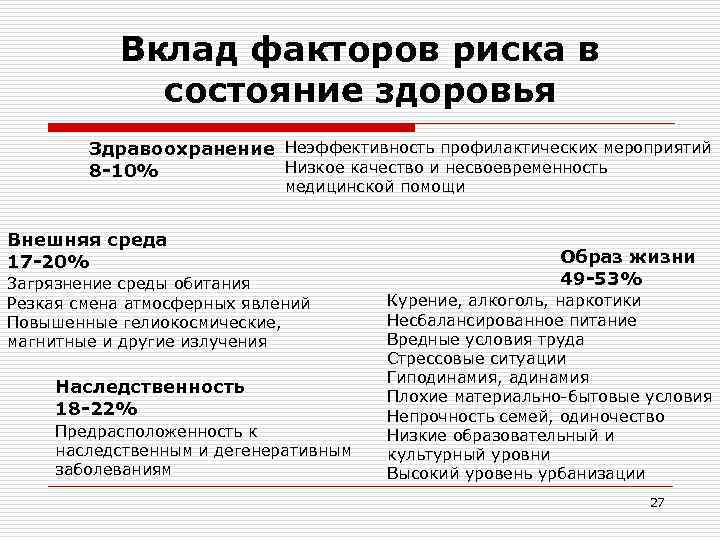 Вклад факторов риска в состояние здоровья Здравоохранение Неэффективность Вклад факторов риска в состояние здоровья Здравоохранение Неэффективность