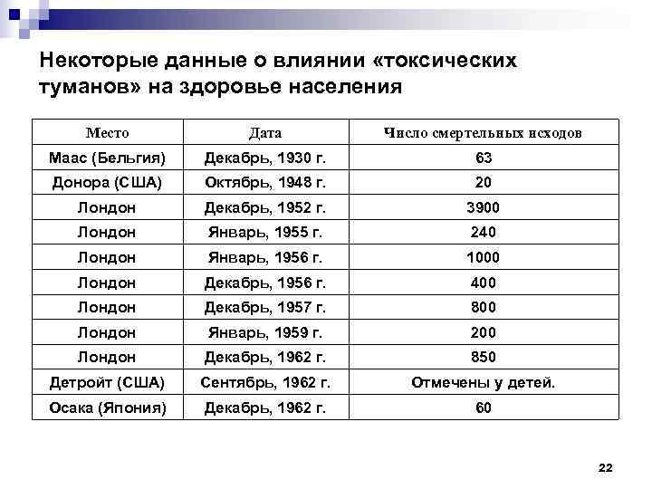 Некоторые данные о влиянии «токсических туманов» на здоровье населения Место Дата Некоторые данные о влиянии «токсических туманов» на здоровье населения Место Дата
