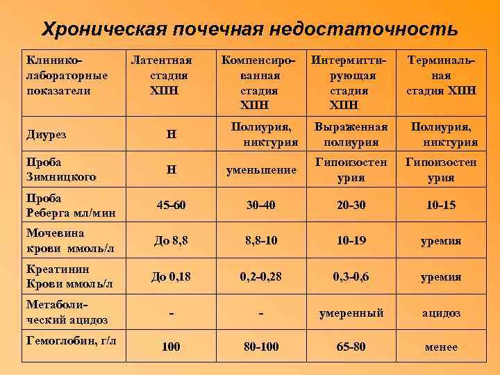  Хроническая почечная недостаточность Клинико-   Латентная  Компенсиро-  Интермитти-  Терминаль-