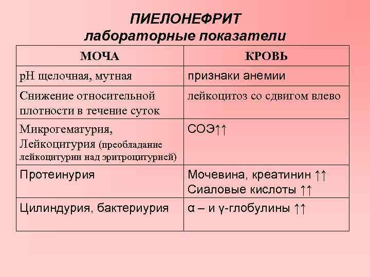    ПИЕЛОНЕФРИТ   лабораторные показатели   МОЧА   
