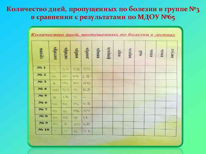 Сколько дней можно пропустить. Количество пропущенных дней по болезни в детском саду. Число дней пропущенных по болезни в среднем 1 ребенком в год. Количество пропущенных по болезни дней детей в детском саду за год. Количество дней пропущенных детьми по болезни.