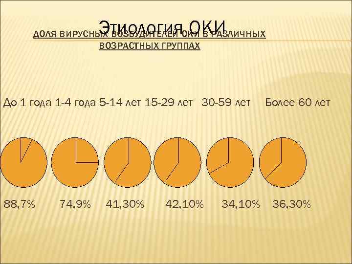 Этиология ОКИ ДОЛЯ ВИРУСНЫХ ВОЗБУДИТЕЛЕЙ ОКИ В РАЗЛИЧНЫХ ВОЗРАСТНЫХ ГРУППАХ До 1 года 1