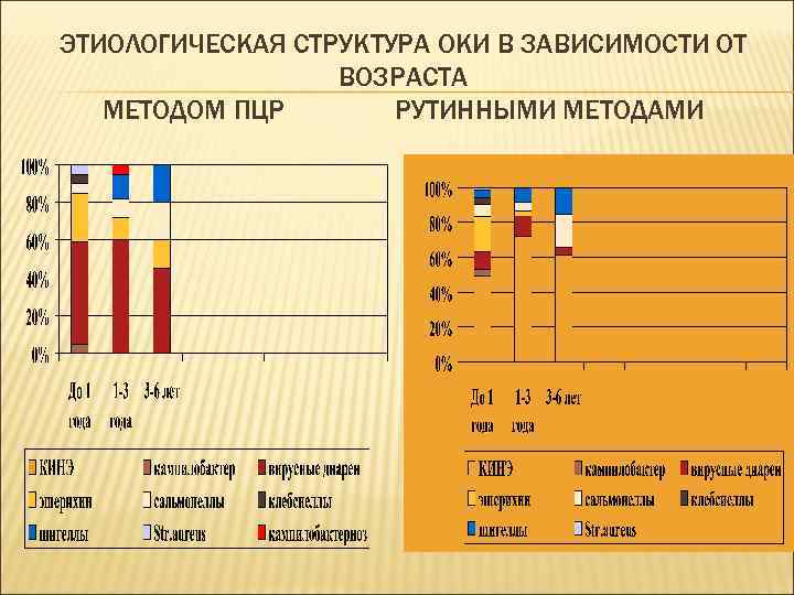 ЭТИОЛОГИЧЕСКАЯ СТРУКТУРА ОКИ В ЗАВИСИМОСТИ ОТ ВОЗРАСТА МЕТОДОМ ПЦР РУТИННЫМИ МЕТОДАМИ 