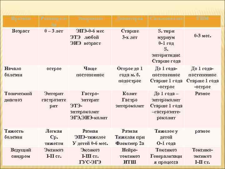 Признак Возраст Начало болезни Топический диагноз Тяжесть болезни Ведущий синдром Ротавирусн ая 0 –
